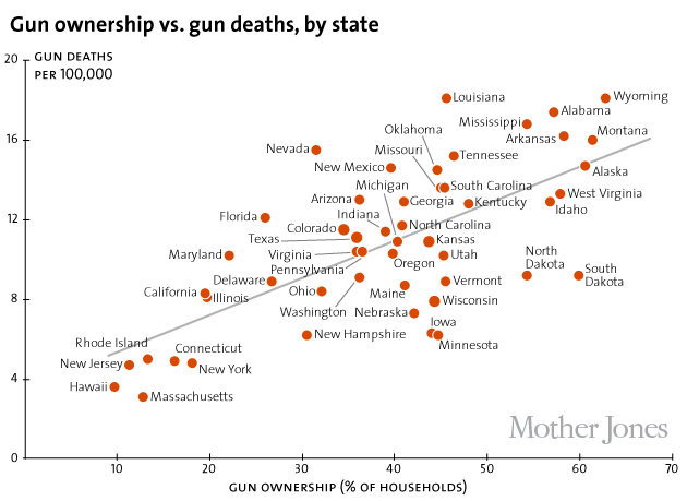 gun ownership states